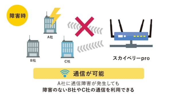 障害時 通信が可能 A社に通信障害が発生しても障害のないB社とC社の通信を利用できる